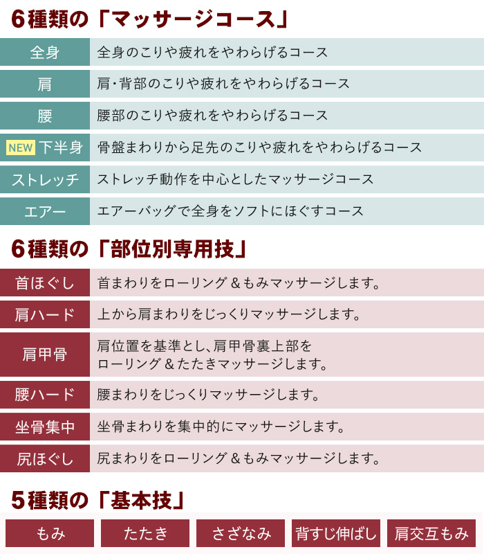 「下半身」コースを新たに搭載した6種類の「マッサージコース」と6種類の「部位別専用技」