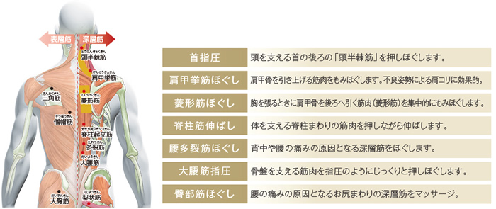 [独自機能] 頑固なコリを生む「深層筋」に作用する7種類のもみ技、「深層アプローチ技」。