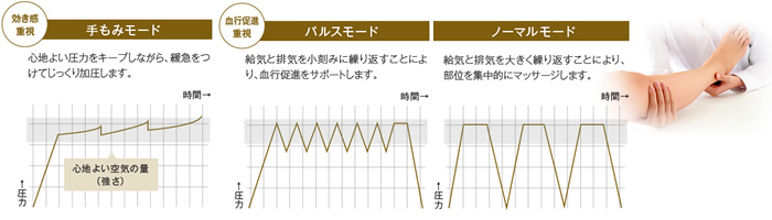 手技のしなやかさを再現した3種のエアーモードを搭載。「トリプルモードエアシステム」。