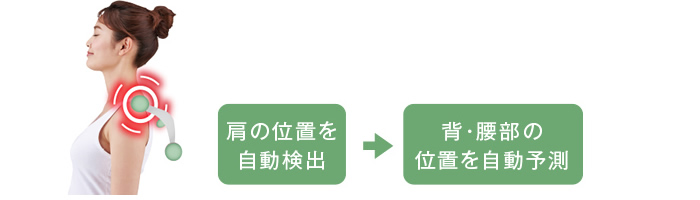 適切なポイントでマッサージ 肩位置自動検出&プログラムフィードバック 