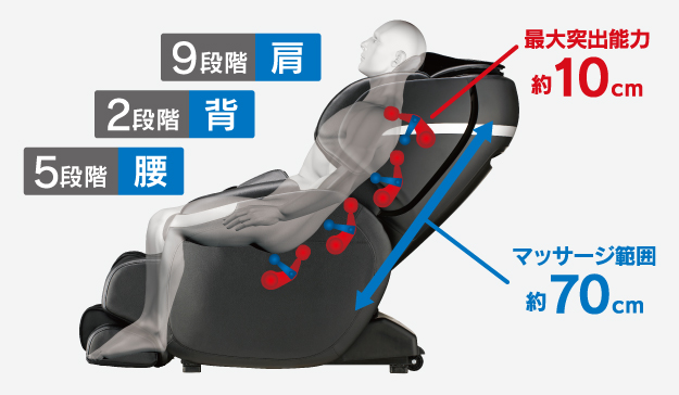 気持ちのいいもみの強さが選べる部位別強弱調節機能