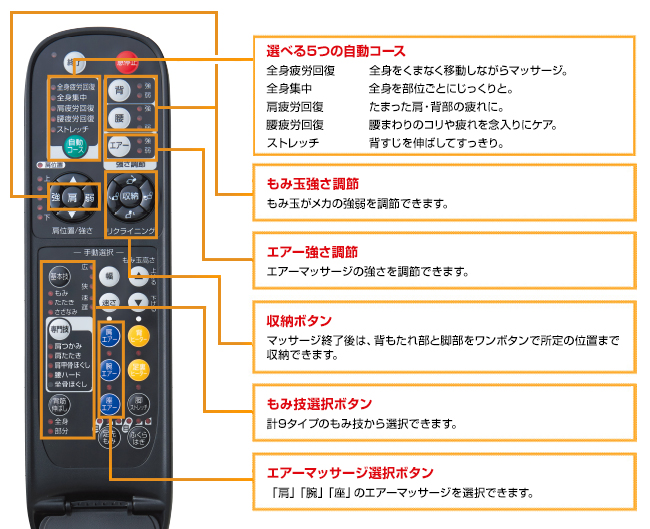 シンプルな操作性のダイレクトリモコン