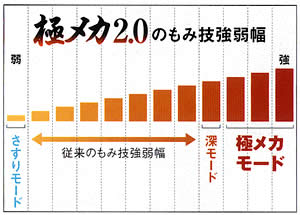 もみ技の強弱幅を拡大