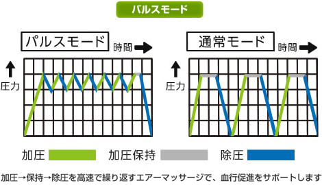 手技に近いパルスモード