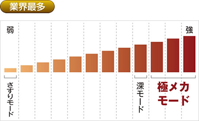 業界最多最大12段階の強弱調節