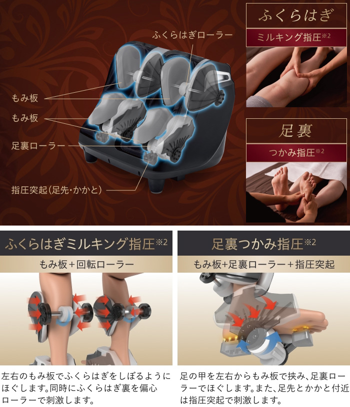 ふくらはぎは「もみ板」と「回転ローラー」でしぼるようにもみほぐし、足先は「もみ板」と「足裏ローラー」でつかんでもみほぐします。