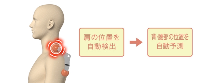 自動で肩位置を検出するセンサーを搭載。背・腰部の位置を自動予測し、プログラムに反映することで適切なポイントでマッサージします。