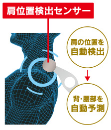 適切なポイントでマッサージ肩位置自動検出&プログラムフィードバック 