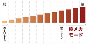 業界最多※最大12段階の強弱調節