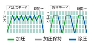 パルスモード